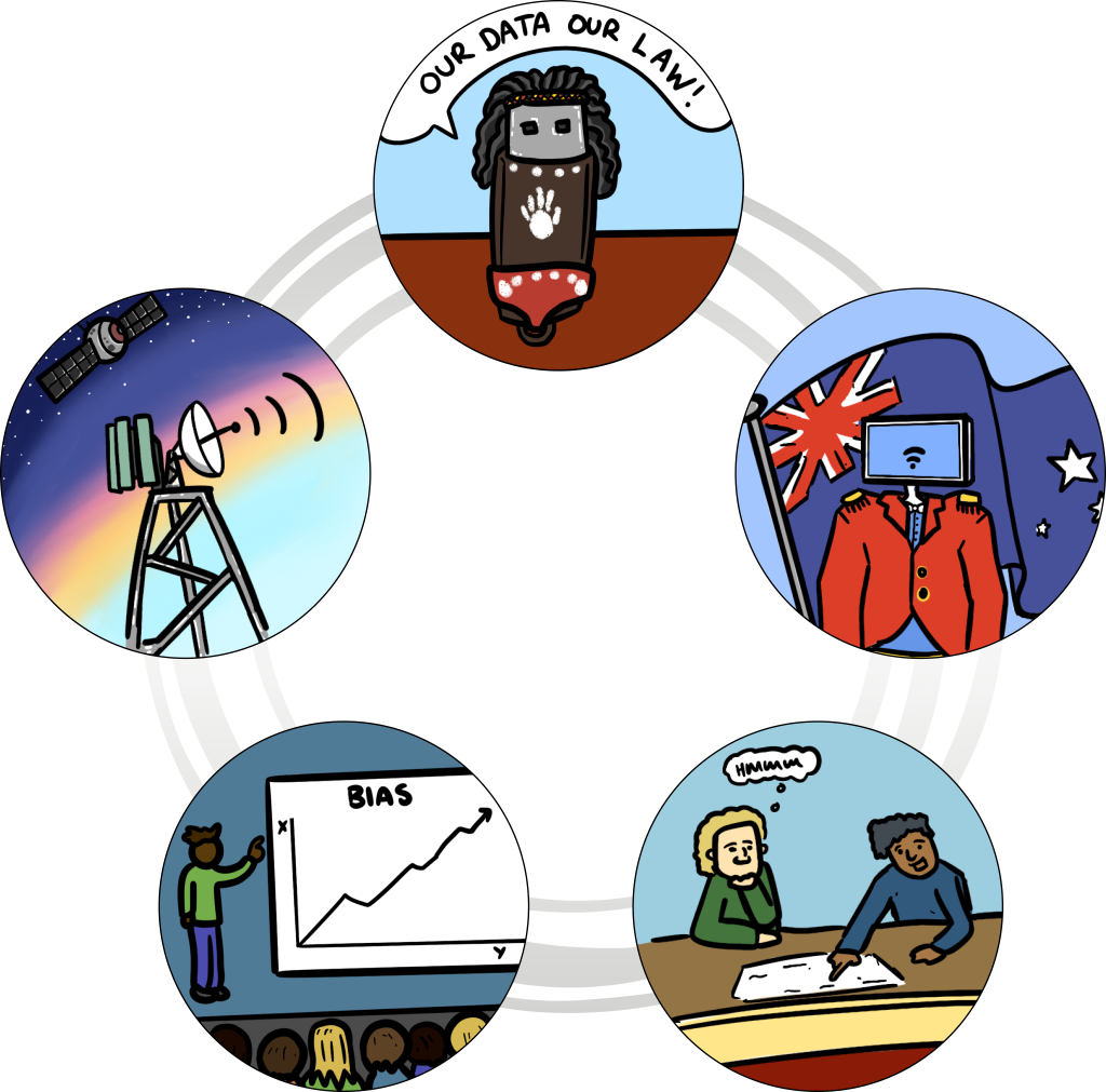 Circle containing iREAL artworks describing key concepts